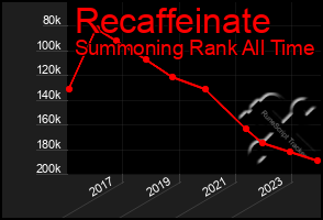 Total Graph of Recaffeinate