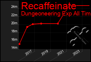 Total Graph of Recaffeinate