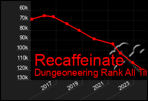 Total Graph of Recaffeinate