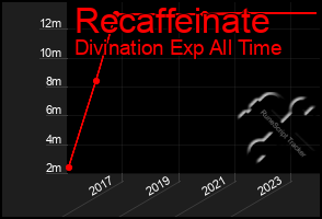 Total Graph of Recaffeinate