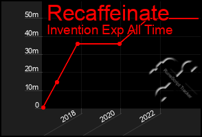 Total Graph of Recaffeinate