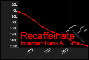 Total Graph of Recaffeinate