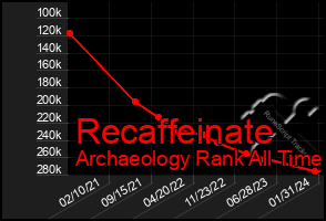 Total Graph of Recaffeinate