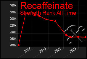 Total Graph of Recaffeinate