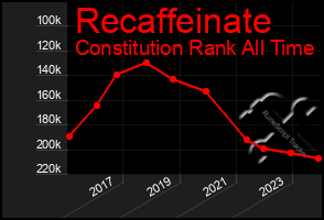 Total Graph of Recaffeinate