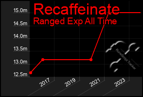 Total Graph of Recaffeinate