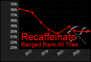 Total Graph of Recaffeinate