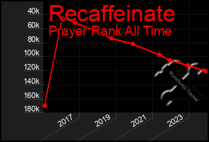 Total Graph of Recaffeinate