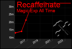 Total Graph of Recaffeinate