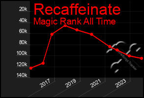 Total Graph of Recaffeinate