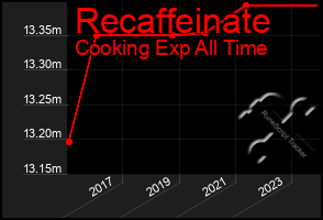 Total Graph of Recaffeinate