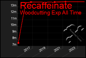 Total Graph of Recaffeinate