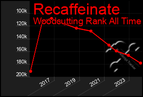 Total Graph of Recaffeinate