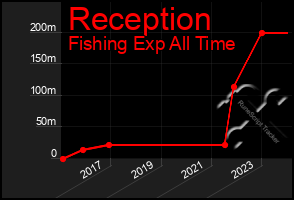 Total Graph of Reception