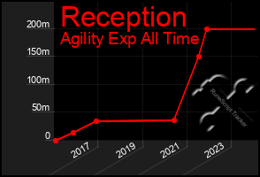 Total Graph of Reception