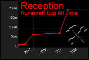 Total Graph of Reception