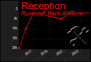 Total Graph of Reception