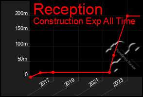Total Graph of Reception