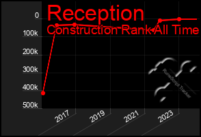 Total Graph of Reception