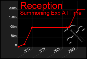 Total Graph of Reception