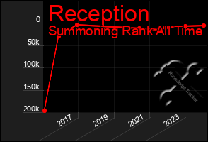 Total Graph of Reception