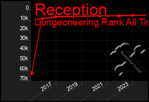 Total Graph of Reception