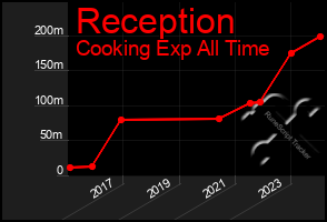 Total Graph of Reception