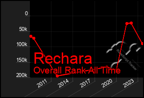 Total Graph of Rechara