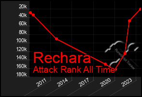 Total Graph of Rechara