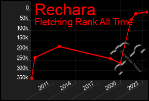 Total Graph of Rechara