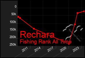 Total Graph of Rechara