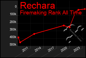 Total Graph of Rechara