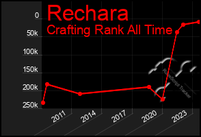 Total Graph of Rechara