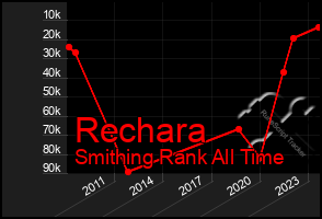 Total Graph of Rechara