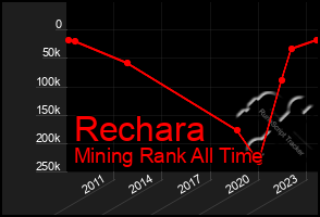 Total Graph of Rechara