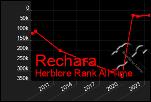 Total Graph of Rechara