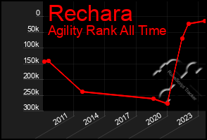 Total Graph of Rechara