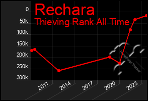 Total Graph of Rechara