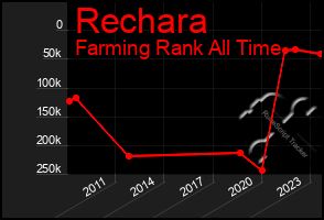 Total Graph of Rechara