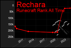 Total Graph of Rechara