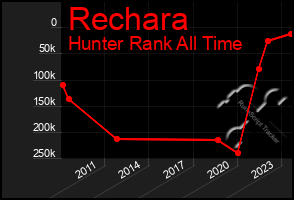 Total Graph of Rechara