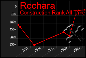 Total Graph of Rechara