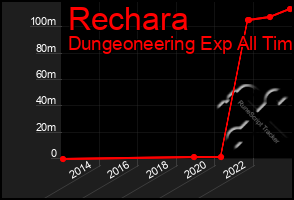 Total Graph of Rechara