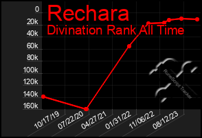 Total Graph of Rechara