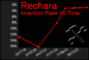 Total Graph of Rechara