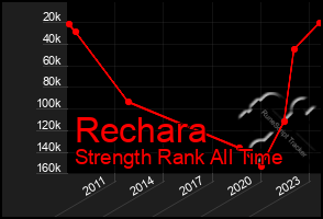 Total Graph of Rechara