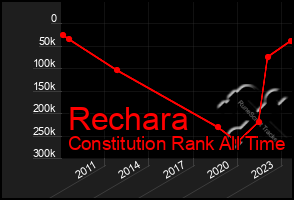 Total Graph of Rechara