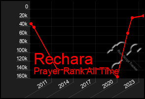 Total Graph of Rechara