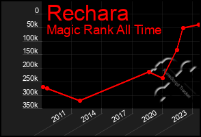 Total Graph of Rechara