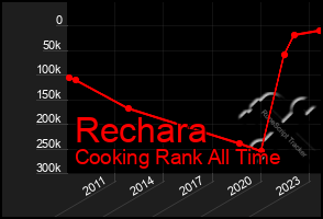 Total Graph of Rechara